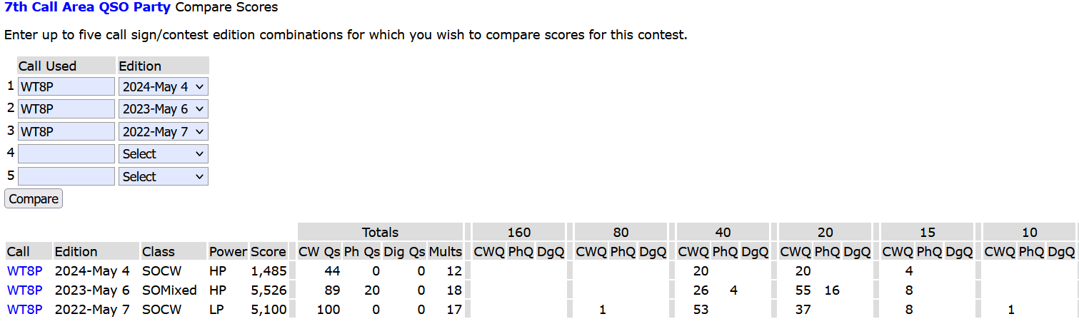 3830 Scores letting me compare how different years of the 7th area QSO party went.